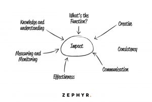 making an impact graphic